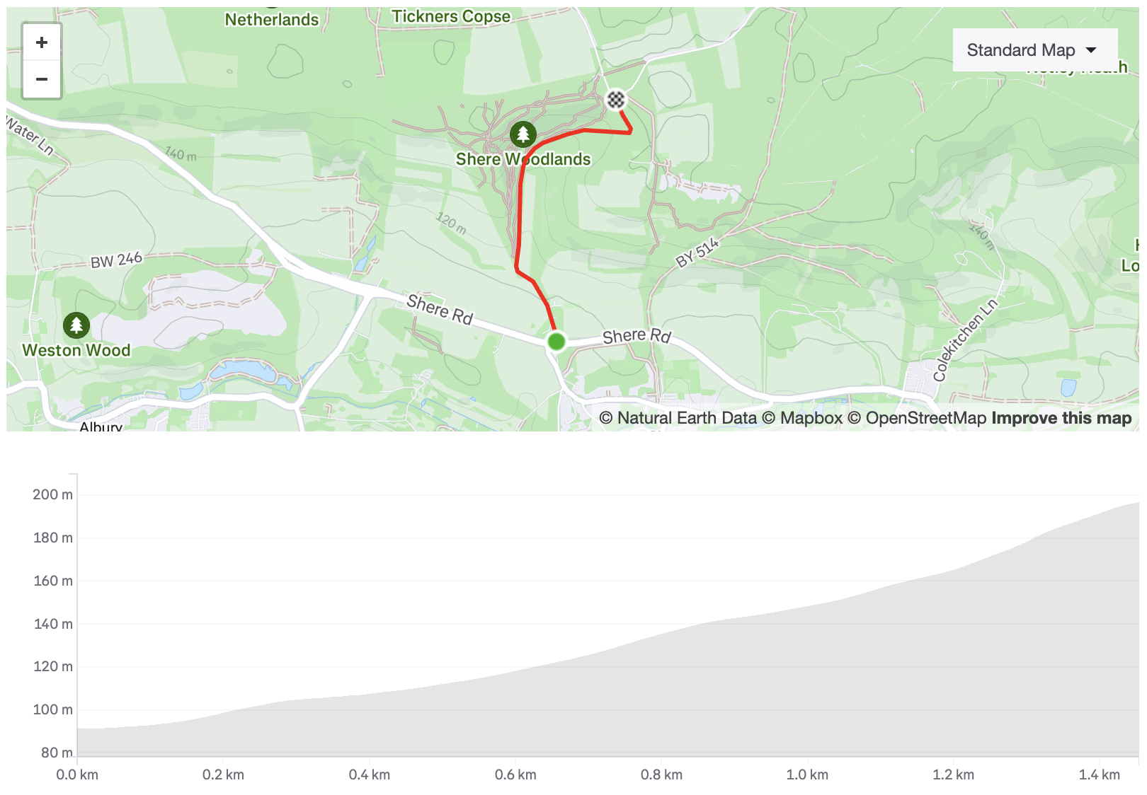 Map showing a walking route through Shere Woodlands in green, with a red path marked between start and end points. Below, an elevation graph indicates a gradual incline over 1.4 km.