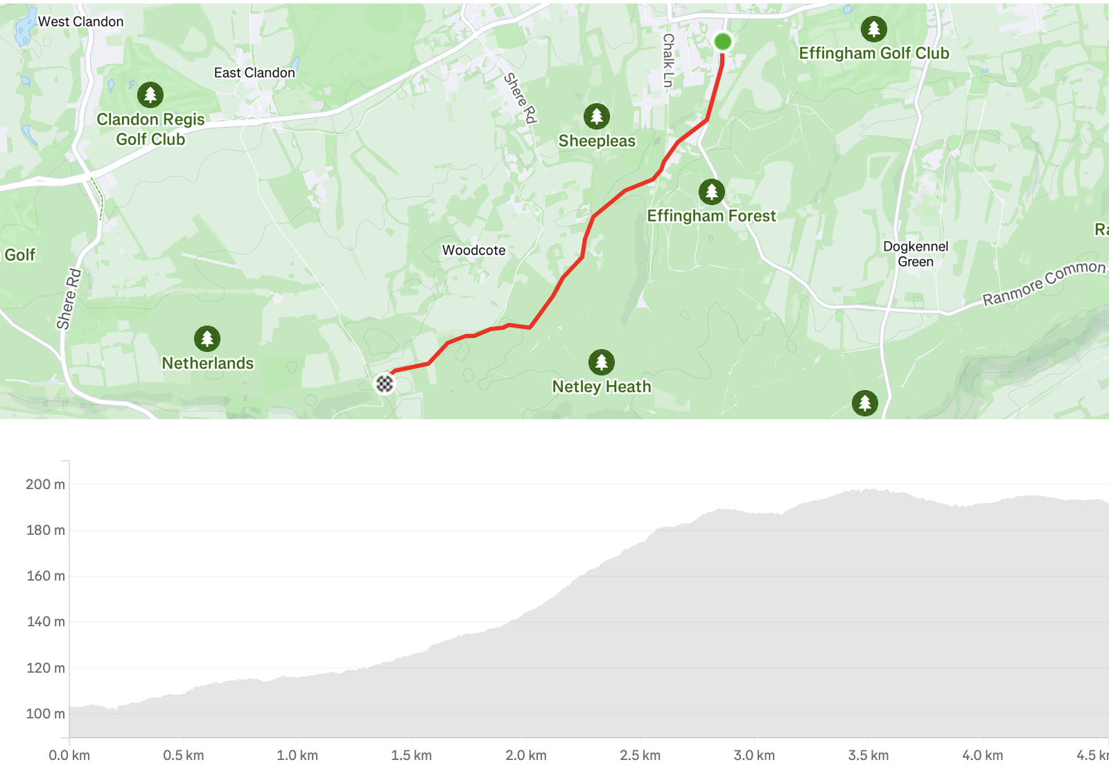 Map and elevation chart showing a route from East Clandon to Effingham, passing through Sheepleas and Effingham Forest. Approximate distance is 4.5 km with a gradual climb.