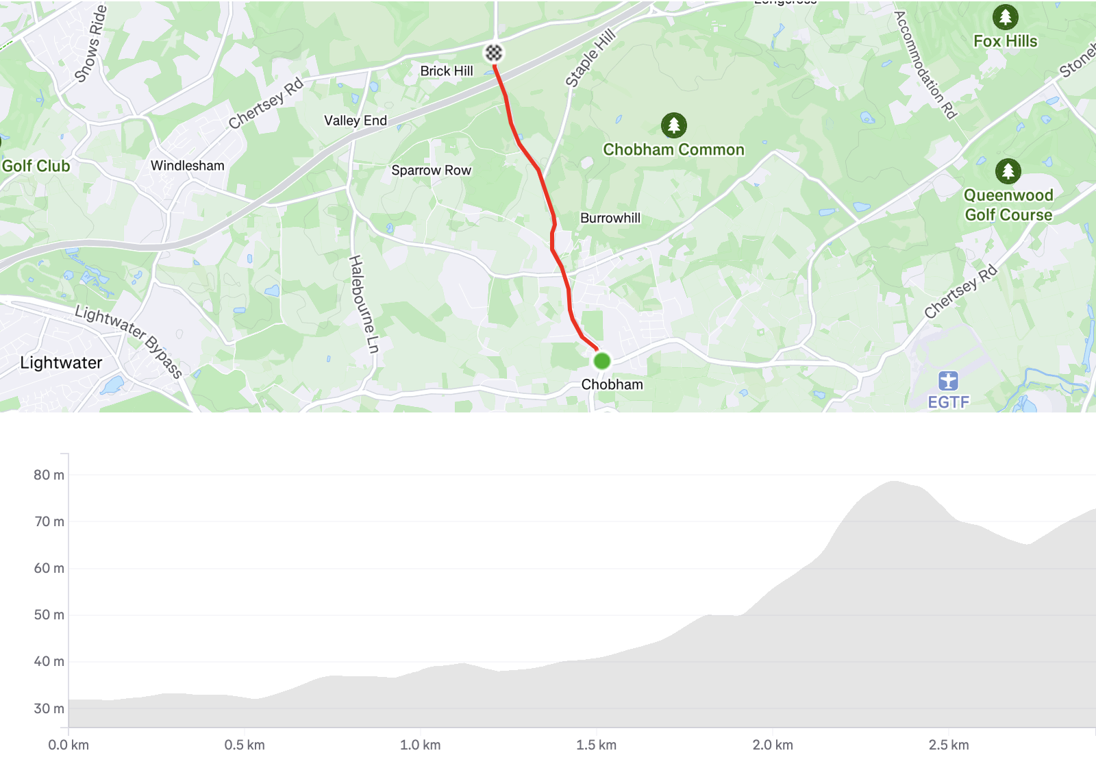 Map and elevation chart showing a route from Chobham to near Brick Hill. The route begins flat, gradually rising to a peak elevation of about 80 meters over approximately 3 kilometers.