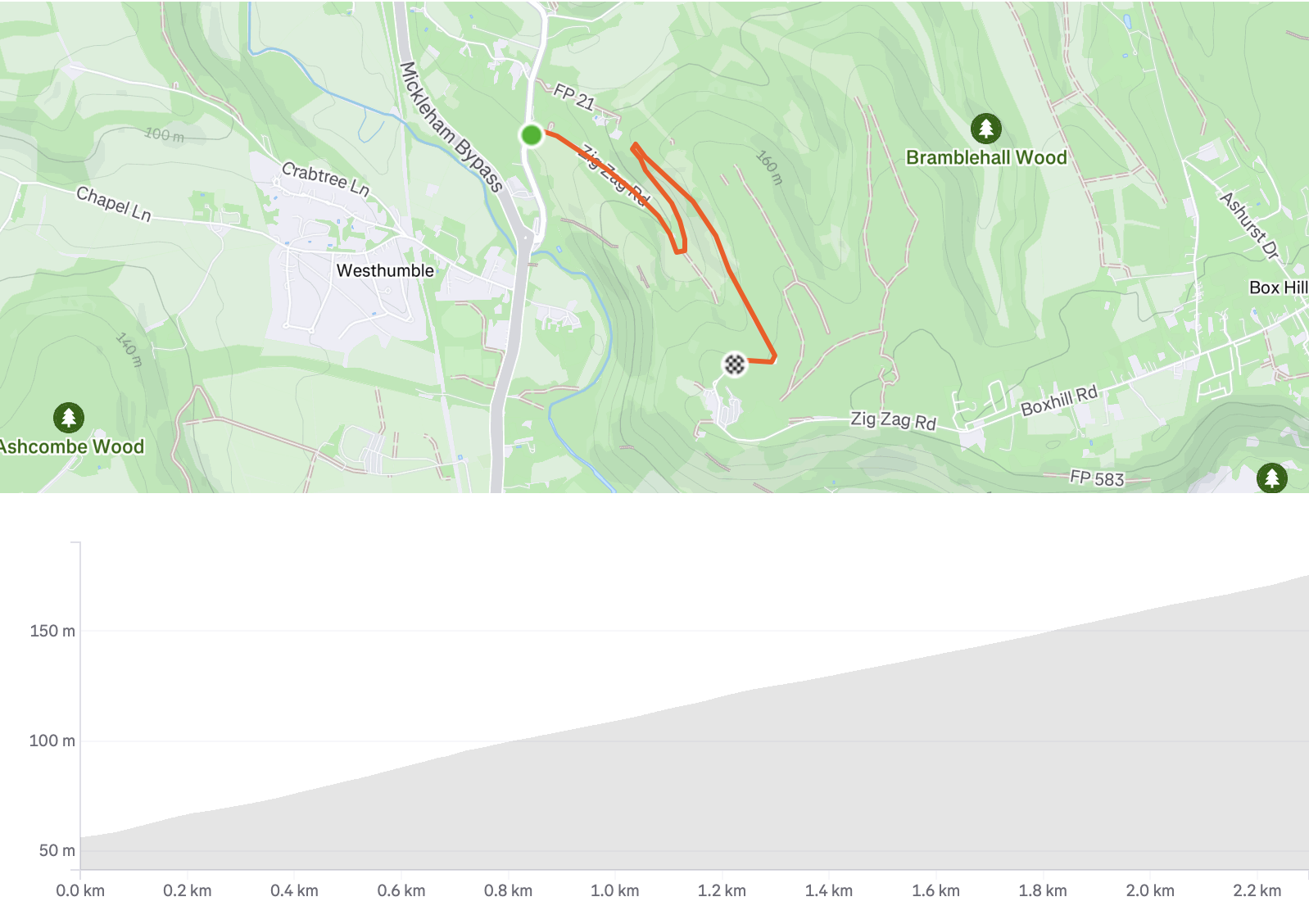 A map with a highlighted route through wooded areas, starting and ending points marked, with a line graph below showing elevation gain over 2.2 km.