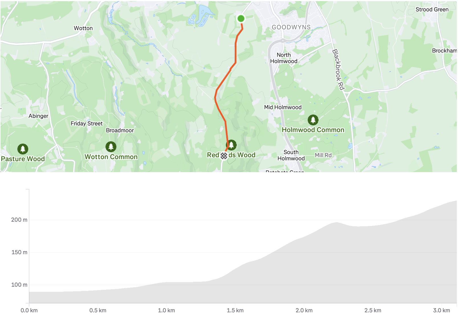A map shows a route from south to north with surrounding forests, and a graph below displays the route’s elevation steadily rising from 0 to over 200 meters across 3 kilometers.
