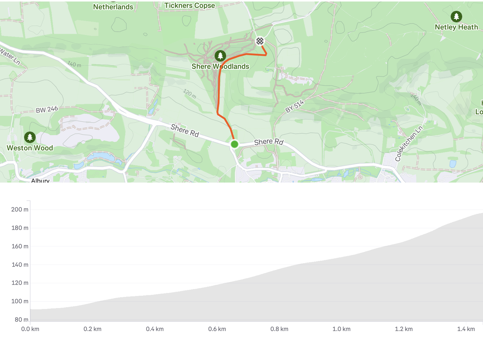 Map showing a walking route from Shere Road to Shere Woodlands, with an elevation profile indicating a gradual ascent from 80 m to 180 m over 1.4 km.