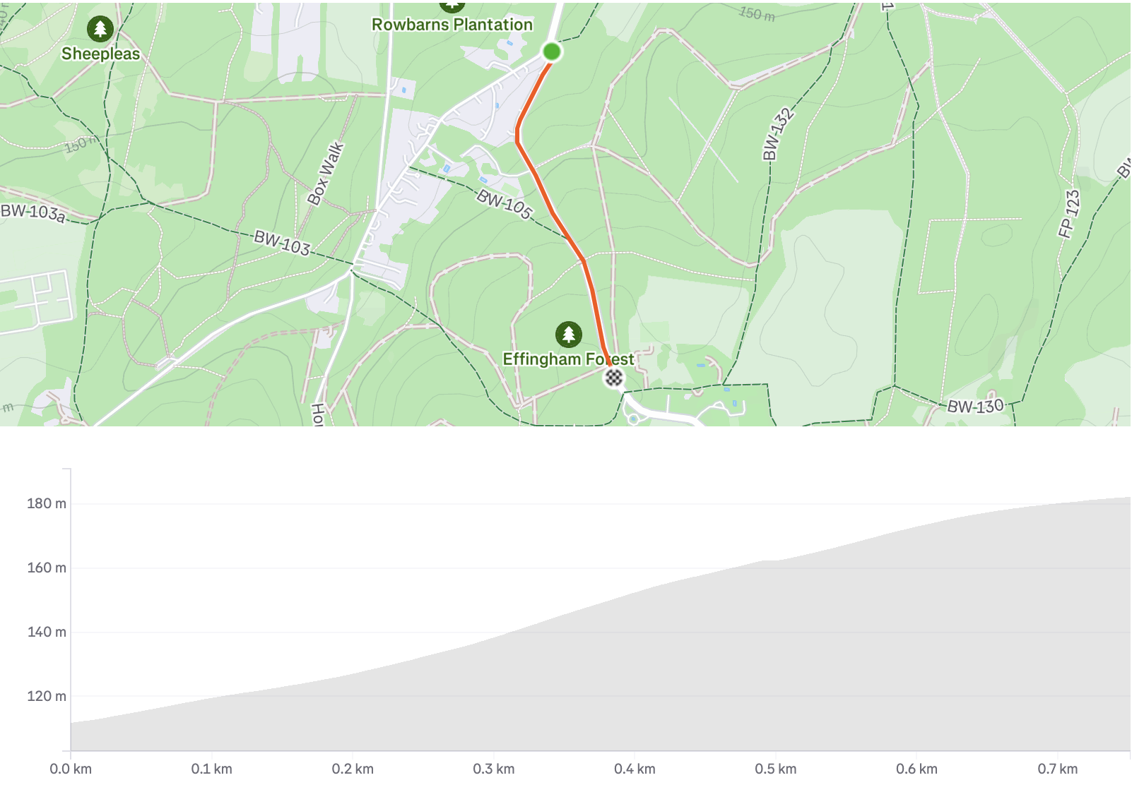 A map shows a route from Effingham Forest to Rowbarns Plantation, highlighted in red, above an elevation profile graph showing a gradual incline from 120m to 180m over 0.7 km.