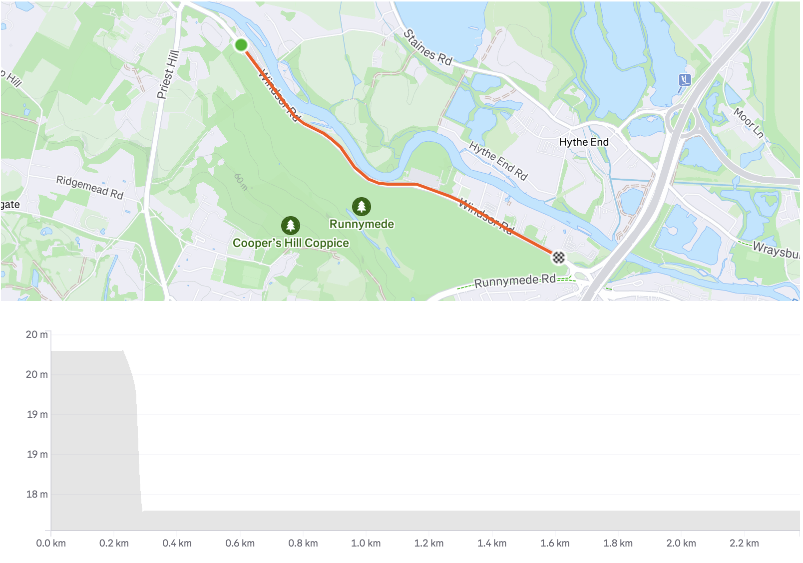 A map showing a 2 km route from Priest Hill to Runnymede Road with an elevation chart indicating a steep initial drop, then flat terrain.
