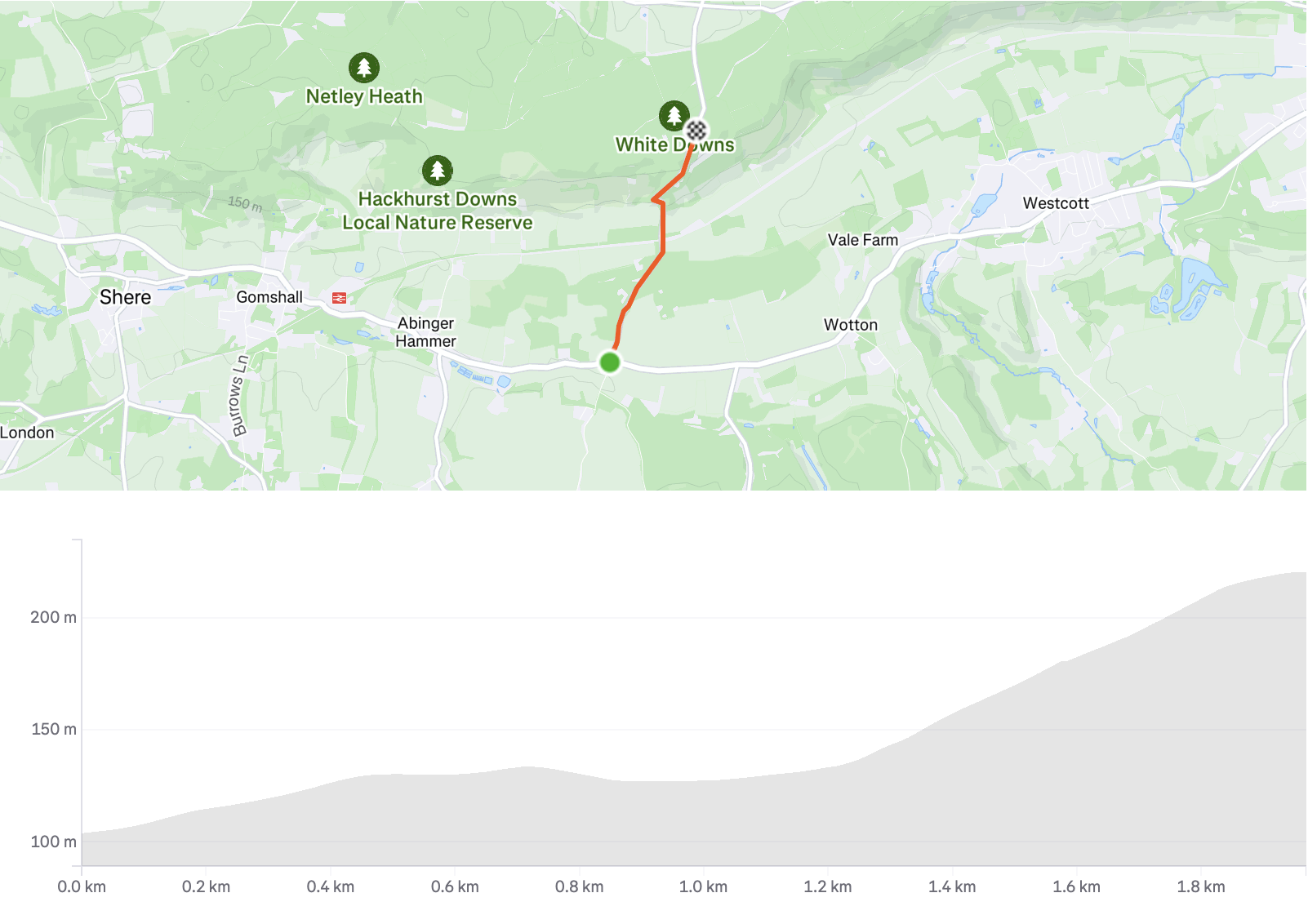 A map shows a highlighted route from the south to White Downs, with a corresponding elevation profile rising gradually from 0 to over 200 meters across 1.8 km.